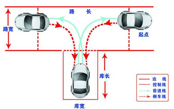 駕考科目二，這6個步驟你都做到了嗎？